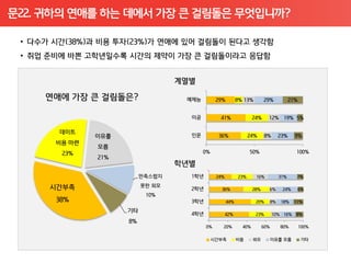 문22. 귀하의 연애를 하는 데에서 가장 큰 걸림돌은 무엇입니까?
 