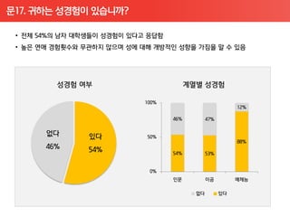 문17. 귀하는 성경험이 있습니까?
 