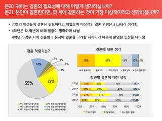 문20. 귀하는 결혼의 필요성에 대해 어떻게 생각하십니까?
문21. 본인이 결혼한다면, 몇 세에 결혼하는 것이 가장 이상적이라고 생각하십니까?
 