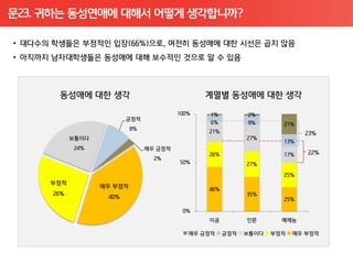 문23. 귀하는 동성연애에 대해서 어떻게 생각합니까?
 