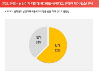 문24. 귀하는 남성이기 때문에 역차별을 받았다고 생각한 적이 있습니까?
 