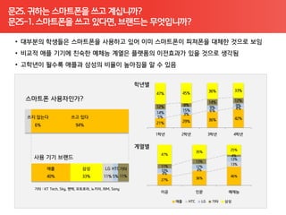 문25. 귀하는 스마트폰을 쓰고 계십니까?
문25-1. 스마트폰을 쓰고 있다면, 브랜드는 무엇입니까?
 