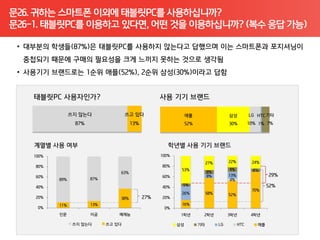 문26. 귀하는 스마트폰 이외에 태블릿PC를 사용하십니까?
문26-1. 태블릿PC를 이용하고 있다면, 어떤 것을 이용하십니까? (복수 응답 가능)
 