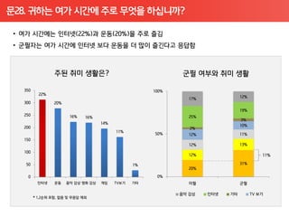 문28. 귀하는 여가 시간에 주로 무엇을 하십니까?
 