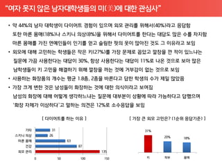 “여자 못지 않은 남자대학생들의 미(美)에 대한 관심사”
 
