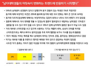 “남자대학생들의 머릿속이 변화하는 트렌드에 반응하기 시작했다”
 