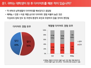 문1. 귀하는 대학생이 된 후 다이어트를 해본 적이 있습니까?
 