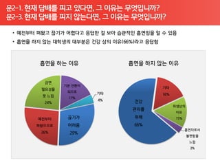 문2-1. 현재 담배를 피고 있다면, 그 이유는 무엇입니까?
문2-3. 현재 담배를 피지 않는다면, 그 이유는 무엇입니까?
 