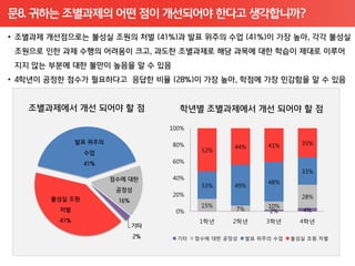 문8. 귀하는 조별과제의 어떤 점이 개선되어야 한다고 생각합니까?




                   100%

                   80%                       41%      35%
                                   44%
                           52%
                   60%
                                                      33%
                   40%
                                             48%
                           33%     49%
                   20%                                28%
                           15%               10%
                    0%             7%        2%        4%
                           1학년    2학년        3학년      4학년

                     기타   점수에 대한 공정성    발표 위주의 수업   불성실 조원 처벌
 