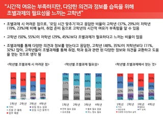 “시간적 여유는 부족하지만, 다양한 의견과 정보를 습득을 위해
 조별과제의 필요성을 느끼는 고학년”




                            7%     5%    6%    14%   11%
  44%           33%                                        32%              35%
                      45%   22%
        51%                        40%   44%                        48%
                            11%                41%   44%
                                                           18%
  19%           37%                14%                                      26%
        23%           29%   37%          14%   10%                  14%
                                                     22%   26%              12%
  26%                              25%         22%                  13%
        25%     24%   18%                25%                                14%
  4%                                                 11%   19%      10%
  7%            5%    3%
                      5%    22%    16%         13%   11%            10%     14%
           2%   2%                       10%                5%
 1학년    2학년     3학년   4학년   1학년    2학년   3학년   4학년   1학년   2학년      3학년     4학년
 기타             모임 장소 섭외                             기타             협동심
                            전혀 필요 없음      별로 필요 없음   대인관계           PT 능력
 조원 간 불화        모임 시간 맞추기
                            모르겠음          어느 정도 필요   다양한 의견/정보 습득
 업무 배분
 