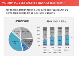 문4. 귀하는 전공수업에 조별과제가 필요하다고 생각하십니까?




                  100%
                                              10%     13%
                         22%     16%
                  80%                         25%     22%
                                 25%
                  60%    37%                  14%     10%
                                 14%
                                                             26%
                  40%
                         11%                          41%
                                 40%          44%
                  20%    22%

                         7%                           14%
                   0%               5%        6%

                         1학년     2학년         3학년     4학년
                         매우 필요           어느 정도 필요   잘 모르겠음

                         별로 필요 없음        전혀 필요 없음
 