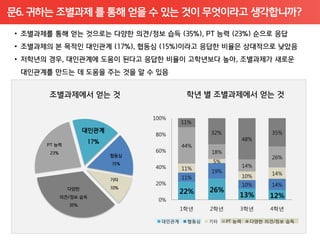문6. 귀하는 조별과제 를 통해 얻을 수 있는 것이 무엇이라고 생각합니까?




                    100%
                             11%

                    80%             32%                   35%
                                                  48%
                             44%
                    60%             18%
                    (1              5%
                                                          26%
                    40%      11%                  14%
                                    19%                   14%
                             11%                  10%
                    20%                           10%     14%
                             22%    26%
                                              13%        12%
                     0%
                             1학년    2학년       3학년        4학년

                      대인관계    협동심   기타    PT 능력     다양한 의견/정보 습득
 