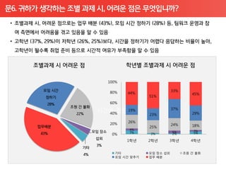 문6. 귀하가 생각하는 조별 과제 시, 어려운 점은 무엇입니까?




                    100%

                     80%                      33%
                           44%                         45%
                                   51%
                     60%

                  시간을 정한 19%
                    40%
                                              37%
                                                       29%
                                   23%

                     20%   26%
                                              24%      18%
                                   25%
                            4%                          3%
                            7%                5%        5%
                     0%            2%         2%

                           1학년     2학년    3학년          4학년


                       기타          모임 장소 섭외         조원 간 불화
                       모임 시간 맞추기   업무 배분
 