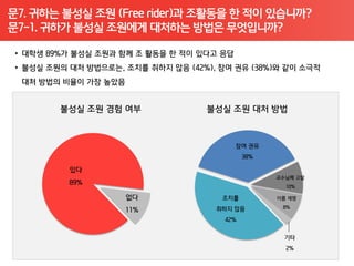 문7. 귀하는 불성실 조원 (Free rider)과 조활동을 한 적이 있습니까?
문7-1. 귀하가 불성실 조원에게 대처하는 방법은 무엇입니까?
 