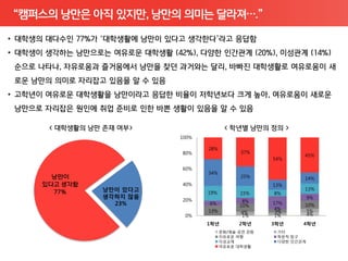 “캠퍼스의 낭만은 아직 있지만, 낭만의 의미는 달라져….”




                       100%

                              28%
                       80%                37%
                                                          45%
                                                  54%

                       60%
                              34%
     낭만이                                  25%             14%
   있다고 생각함             40%                        13%
     77%     낭만이 있다고                                      13%
                              19%         15%     8%
             생각하지 않음                                          9%
                       20%                 8%
               23%            6%          10%
                                                  17%     10%
                              13%                  4%     5%
                                           4%      3%
                        0%                 1%      1%     4%
                              1학년         2학년     3학년     4학년
                                    문화/예술 공연 관람    기타
                                    자유로운 여행        학문적 탐구
                                    이성교제           다양한 인간관계
                                    여유로운 대학생활
 