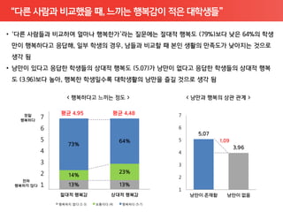 “다른 사람과 비교했을 때, 느끼는 행복감이 적은 대학생들”




               평균 4.95               평균 4.48          7
  정말
 행복하다
          7
          6                                           6
                                                            5.07
          5                              64%          5             1.09
                  73%
                                                                           3.96
          4                                           4

          3                                           3
          2       14%
                                         23%
                                                      2
  전혀
행복하지 않다   1       13%                    13%
                                                      1
              절대적 행복감                상대적 행복감              낭만이 존재함     낭만이 없음
              행복하지 않다 (1-3)   보통이다 (4)   행복하다 (5-7)
 