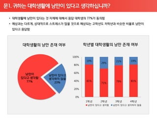 문1. 귀하는 대학생활에 낭만이 있다고 생각하십니까?




                        100%
                               19%            21%     19%
                                      29%
                        80%


                        60%
      낭만이     낭만이 있다고
    있다고 생각함   생각하지 않음
      77%               40%    81%            79%     81%
                23%                   71%

                        20%


                         0%
                               1학년   2학년      3학년     4학년
                               낭만이 있다고 생각함   낭만이 있다고 생각하지 않음
 