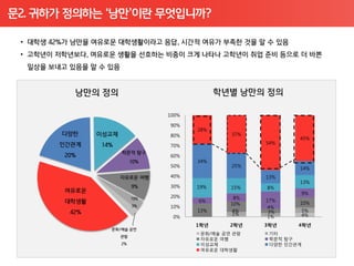 문2. 귀하가 정의하는 ‘낭만’이란 무엇입니까?




                    100%

                    90%
                           28%
                    80%             37%
                                                  45%
                                          54%
                    70%

                    60%
                           34%
                    50%             25%
                                                  14%
                    40%                   13%
                                                  13%
                    30%    19%      15%   8%
                                                  9%
                    20%              8%
                           6%             17%
                                    10%           10%
                    10%                    4%
                           13%       4%    3%     5%
                                     1%           4%
                     0%                    1%
                           1학년      2학년   3학년     4학년
                            문화/예술 공연 관람    기타
                            자유로운 여행        학문적 탐구
                            이성교제           다양한 인간관계
                            여유로운 대학생활
 