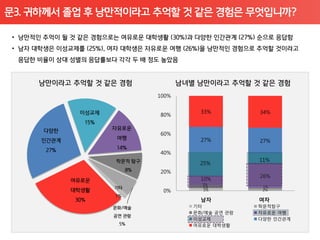 문3. 귀하께서 졸업 후 낭만적이라고 추억할 것 같은 경험은 무엇입니까?




                    100%

                             33%         34%
                     80%


                     60%
                             27%         27%

                     40%
                                         11%
                            25%
                     20%
                                         26%
                             10%
                             3%
                             1%           1%
                     0%      2%           2%

                             남자          여자
                           기타            학문적탐구
                           문화/예술 공연 관람   자유로운 여행
                           이성교제          다양한 인간관계
                           여유로운 대학생활
 