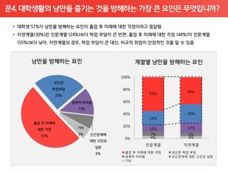 문4. 대학생활의 낭만을 즐기는 것을 방해하는 가장 큰 요인은 무엇입니까?




                      100%


                      80%
                                55%          44%

                      60%


                      40%                    30%
                                24%

                      20%                    17%
                                10%
                                7%            5%
                       0%       4%            4%
                              인문계열          자연계열
                       졸업 후 미래에 대한 걱정   과도한 학업 부담
                       경제적 어려움          인간관계에 대한 고민과 실망
                       기타
 
