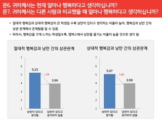 문6. 귀하께서는 현재 얼마나 행복하다고 생각하십니까?
문7. 귀하께서는 다른 사람과 비교했을 때 얼마나 행복하다고 생각하십니까?




    7                           7


    6                           6
          5.23                        5.07
    5             1.29          5             1.09

                         3.96                        3.98
    4                           4


    3                           3


    2                           2


    1                           1
        낭만이 있다고     낭만이 있다고         낭만이 있다고     낭만이 있다고
          생각함       생각하지 않음           생각함       생각하지 않음
 