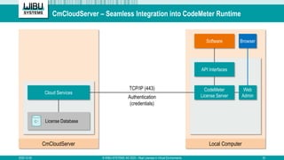 CmCloudServer – Seamless Integration into CodeMeter Runtime
2020-12-02 © WIBU-SYSTEMS AG 2020 – Real Licenses in Virtual E...