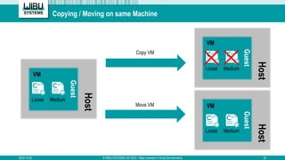 Copying / Moving on same Machine
2020-12-02 © WIBU-SYSTEMS AG 2020 – Real Licenses in Virtual Environments 32
Host
Guest
L...