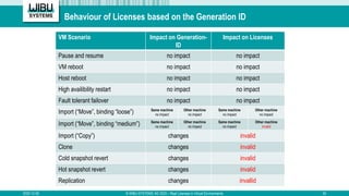 Behaviour of Licenses based on the Generation ID
2020-12-02 © WIBU-SYSTEMS AG 2020 – Real Licenses in Virtual Environments...
