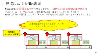 12
Nutanix Filesは 原則 最小3台のFSVMが必要です。（1 FSVMごとに 4 vCPU,12 GB RAM以上）
そのため、ユーザーVMが少ない（体感 10 VM前後）環境においては思った以上に
FSVMでリソースを消費してしまい、CPUやメモリをちょっと追加しないと・・・なんてことも。
小規模におけるFiles課題
全体の規模の割にファイルサーバーの
リソース多いよね・・・
FSVMの
リソースが過剰
 