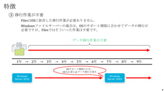 8
③ 移行作業が不要
FilesはOSに依存した移行作業が必要ありません。
Windowsファイルサーバーの場合は、OSのサポート期限に合わせてデータの移行が
必要ですが、Filesではそういった作業は不要です。
特徴
1年 → 2年 → 3年 → 4年 → 5年 → 6年 → 7年 → 8年 → 9年
Windows
Server 2016
Windows
Server 20XX
データ移行作業は不要
OSサポート期限のため、
OS入れ替え＆データ移行が発生
 