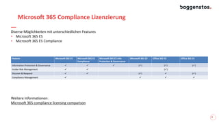 9
Microsoft 365 Compliance Lizenzierung
Diverse Möglichkeiten mit unterschiedlichen Features
• Microsoft 365 E5
• Microsoft 365 E5 Compliance
Feature Microsoft 365 E5 Microsoft 365 E5
Compliance
Microsoft 365 E5 Info
Protection & Governance
Microsoft 365 E3 Office 365 E5 Office 365 E3
Information Protection & Governance    () () ()
Insider Risk Management   ()
Discover & Respond   ()  ()
Compliance Management    
Weitere Informationen:
Microsoft 365 compliance licensing comparison
 