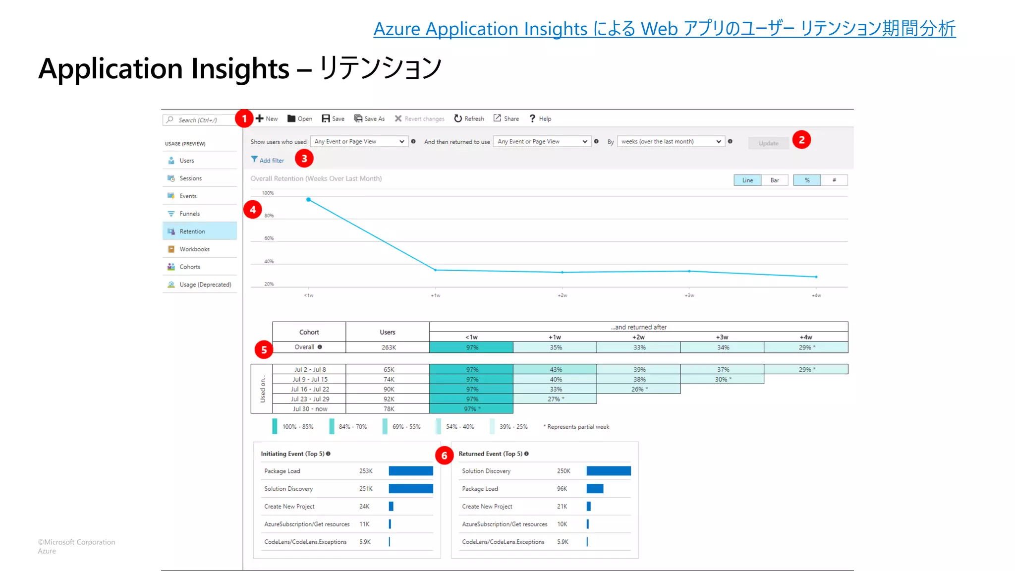 ©Microsoft Corporation
Azure
Application Insights – リテンション
Azure Application Insights による Web アプリのユーザー リテンション期間分析
 