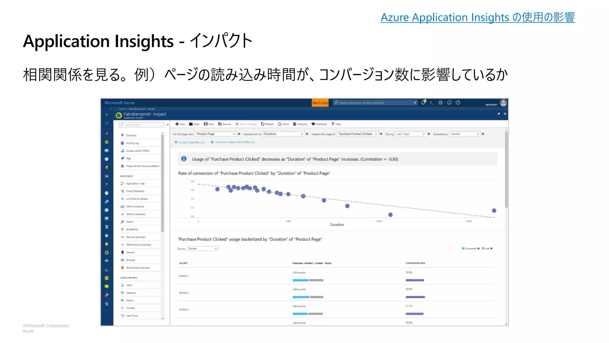 ©Microsoft Corporation
Azure
Application Insights - インパクト
相関関係を見る。 例）ページの読み込み時間が、コンバージョン数に影響しているか
Azure Application Insights の使用の影響
 