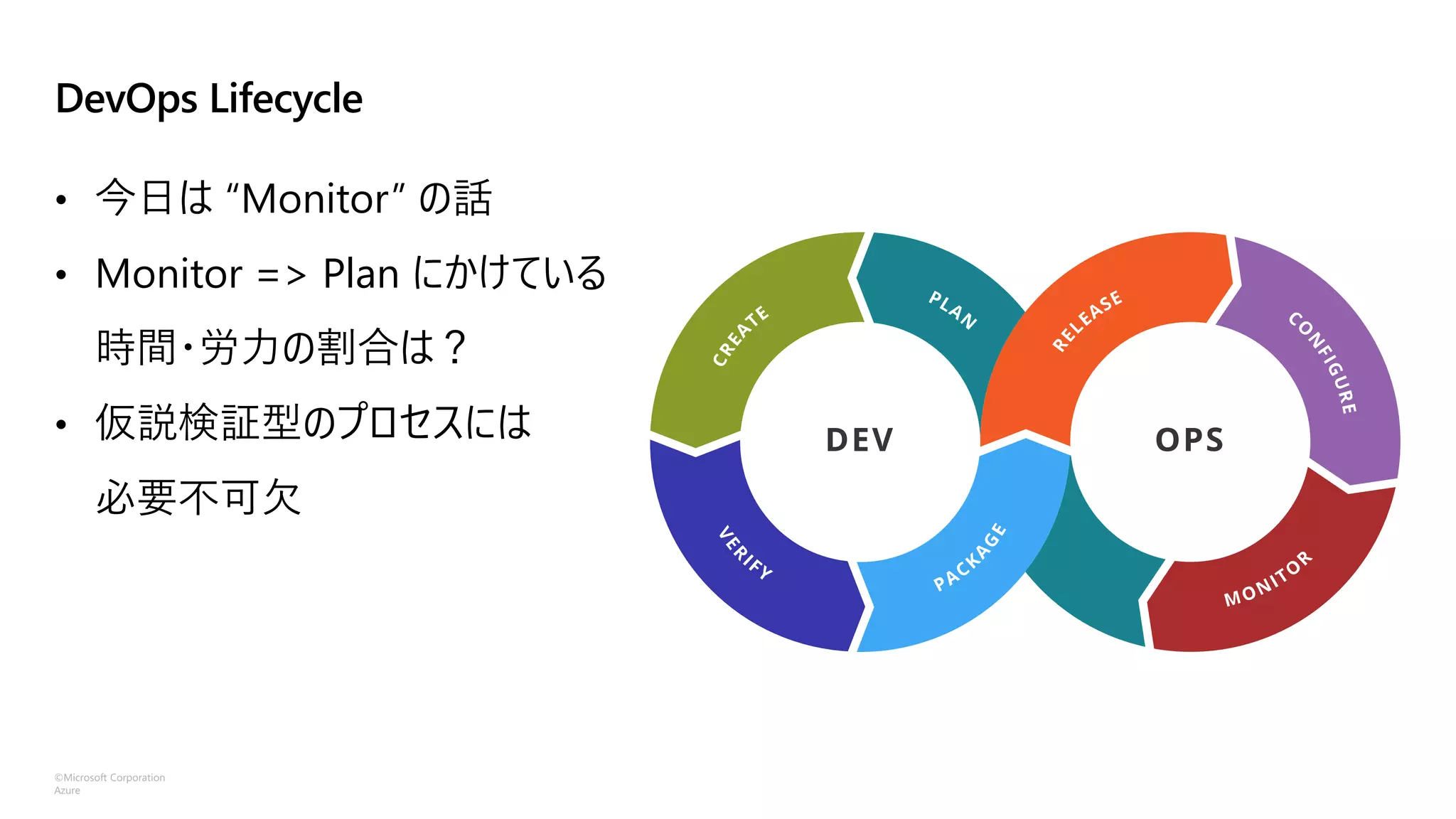 ©Microsoft Corporation
Azure
DevOps Lifecycle
• 今日は “Monitor” の話
• Monitor => Plan にかけている
時間・労力の割合は？
• 仮説検証型のプロセスには
必要不可欠
 