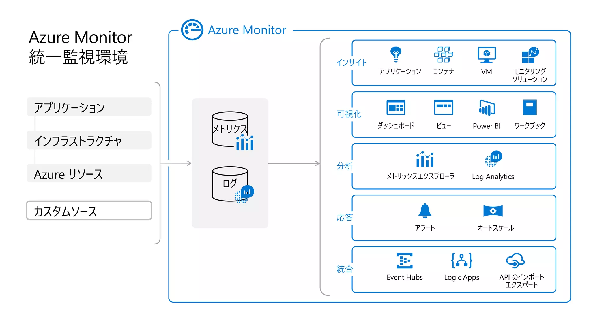Azure Monitor
統一監視環境
メトリクス
ログ
アプリケーション コンテナ VM モニタリング
ソリューション
インサイト
ダッシュボード ビュー Power BI ワークブック
可視化
メトリックスエクスプローラ Log Analytics
分析
アラート オートスケール
応答
Event Hubs API のインポート
エクスポート
Logic Apps
統合
Azure Monitor
カスタムソース
アプリケーション
インフラストラクチャ
Azure リソース
 