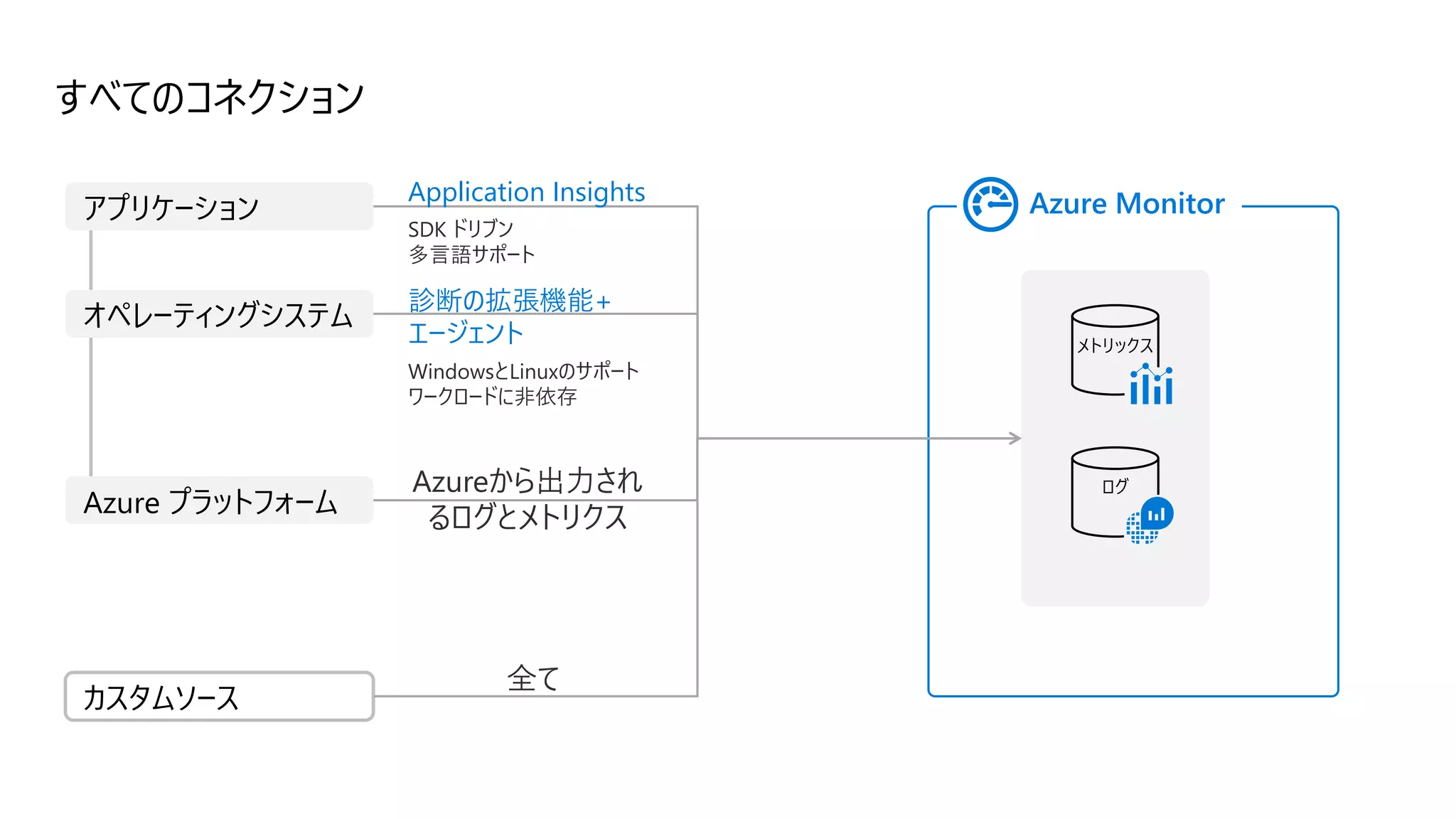 すべてのコネクション
メトリックス
ログ
Azure Monitor
カスタムソース
アプリケーション
オペレーティングシステム
Azure プラットフォーム
Azureから出力され
るログとメトリクス
診断の拡張機能+
エージェント
WindowsとLinuxのサポート
ワークロードに非依存
Application Insights
SDK ドリブン
多言語サポート
全て
 