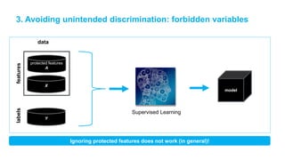 protected features
A
X
Y
data
model
featureslabels3. Avoiding unintended discrimination: forbidden variables
Supervised Learning
Ignoring protected features does not work (in general)!
 