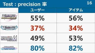Test：precision 率 16
ユーザー アイテム
55% 56%
37% 34%
49% 53%
80% 82%
 