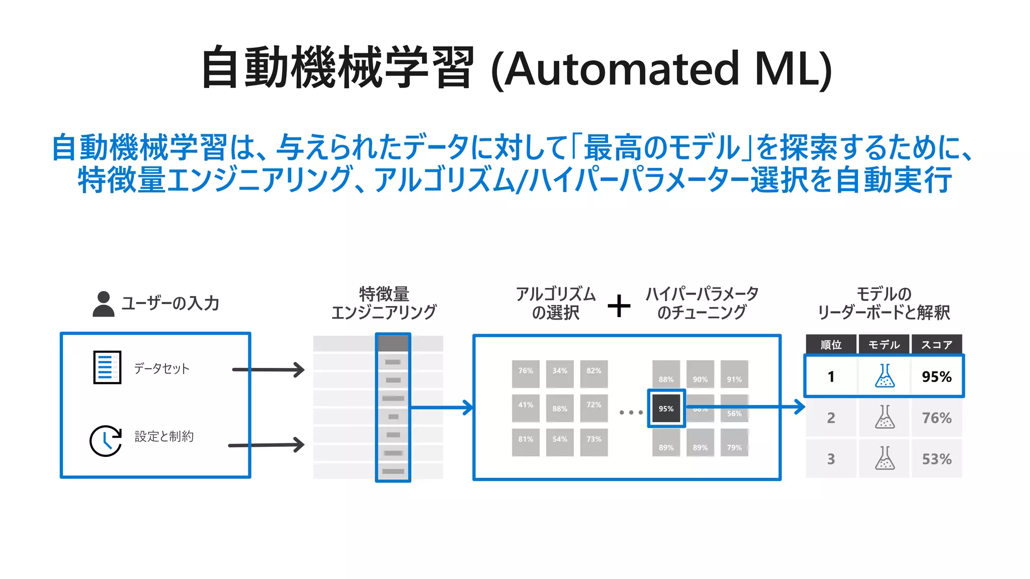 ユーザーの入力
特徴量
エンジニアリング
アルゴリズム
の選択
ハイパーパラメータ
のチューニング
モデルの
リーダーボードと解釈
データセット
設定と制約
76% 34% 82%
41%
88%
72%
81% 54% 73%
88% 90% 91%
95% 68%
56%
89% 89% 79%
順位 モデル スコア
1 95%
2 76%
3 53%
…
自動機械学習は、与えられたデータに対して「最高のモデル」を探索するために、
特徴量エンジニアリング、アルゴリズム/ハイパーパラメーター選択を自動実行
 