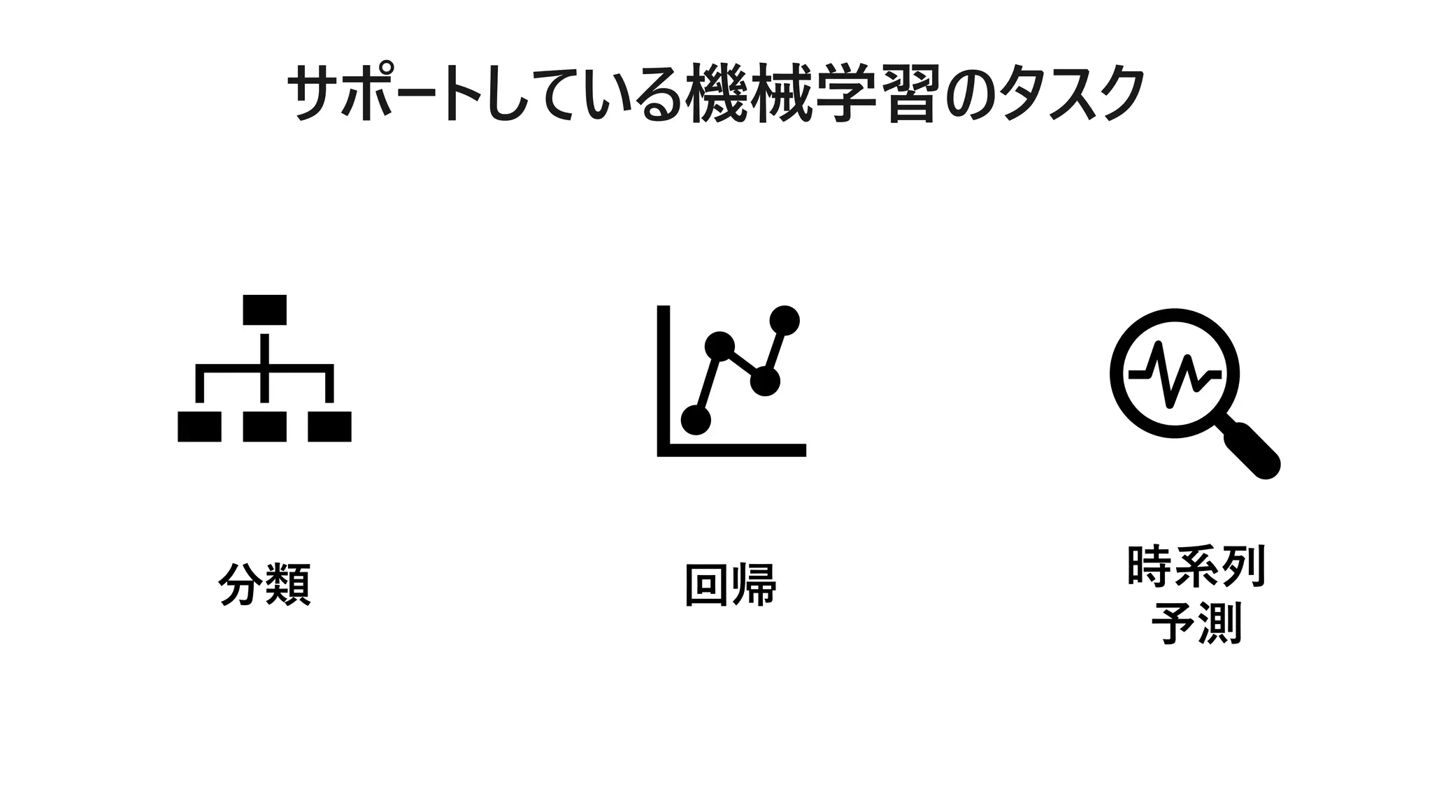 回帰分類 時系列
予測
 