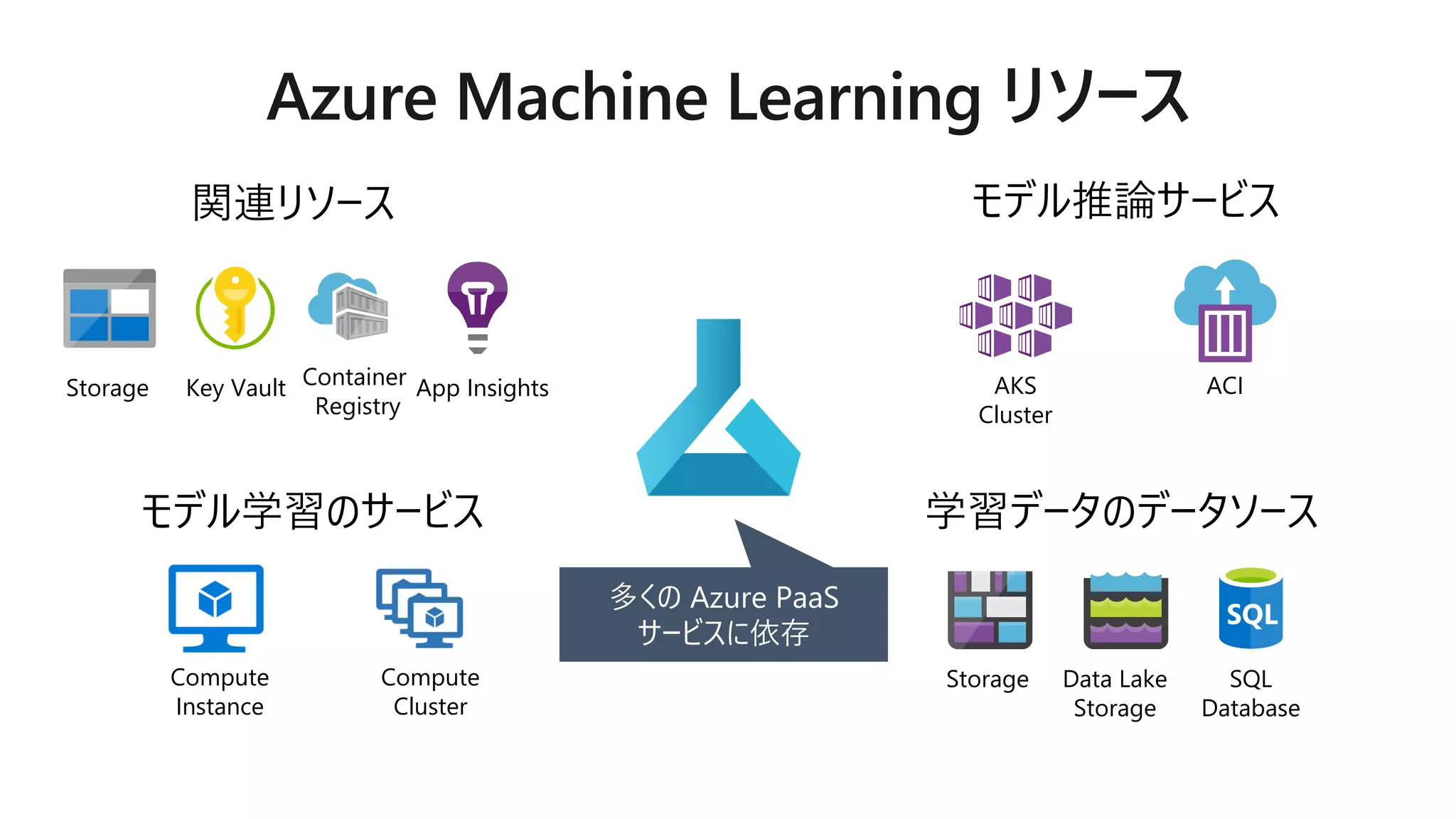 関連リソース
Storage Key Vault Container
Registry
App Insights
モデル推論サービス
AKS
Cluster
ACI
学習データのデータソース
Storage Data Lake
Storage
SQL
Database
モデル学習のサービス
Compute
Instance
Compute
Cluster
多くの Azure PaaS
サービスに依存
 