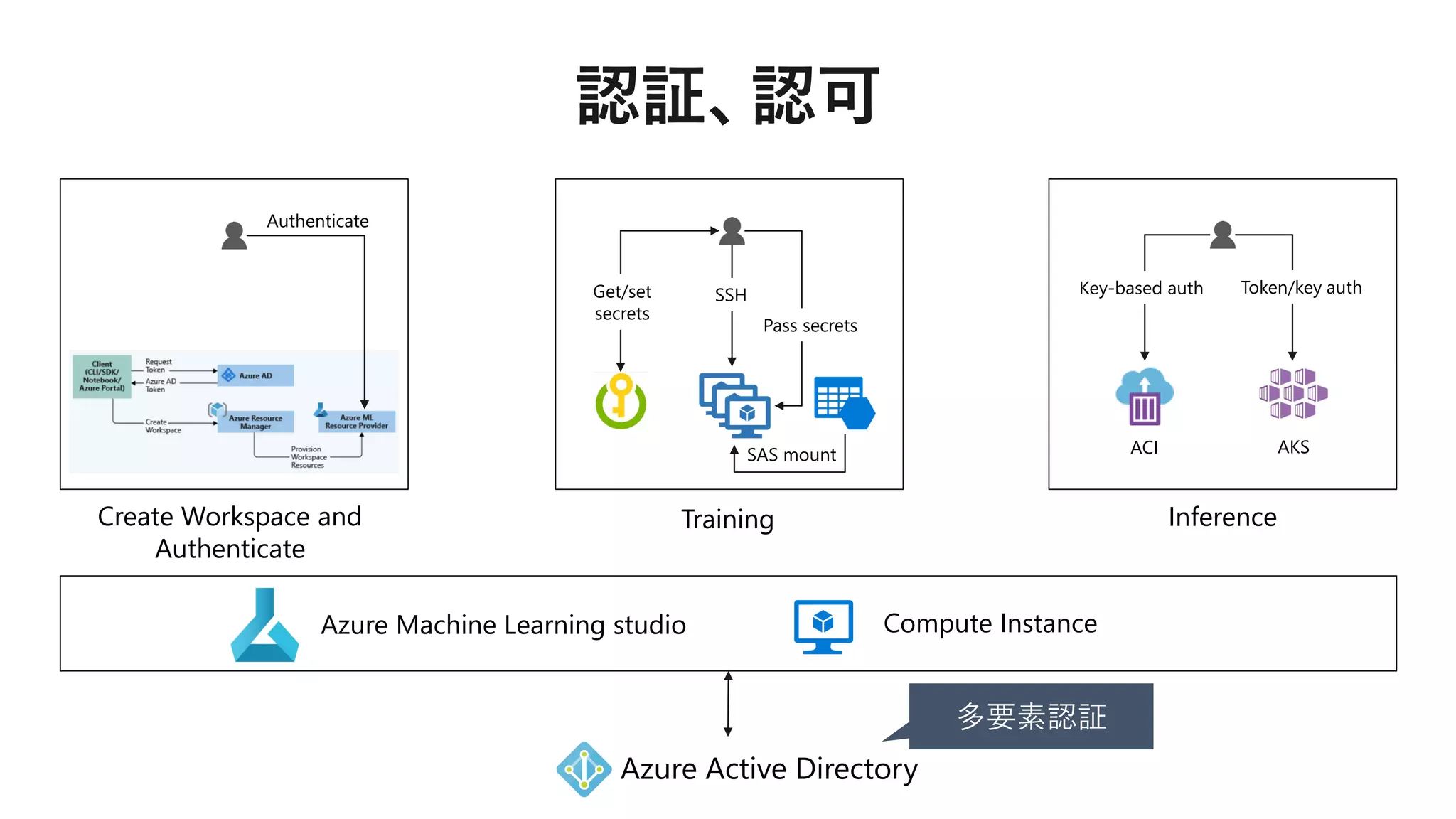 Authenticate
Create Workspace and
Authenticate
Pass secrets
SAS mount
Training
Key-based auth Token/key auth
ACI AKS
Inference
Compute Instance
Azure Active Directory
SSHGet/set
secrets
多要素認証
Azure Machine Learning studio
 