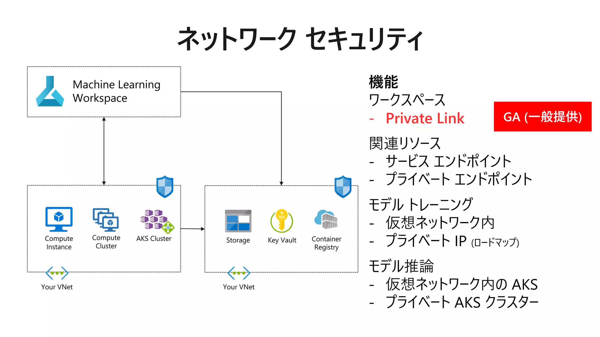 Machine Learning
Workspace
Compute
Instance
Compute
Cluster
AKS Cluster
Your VNet
Storage Key Vault Container
Registry
Your VNet
機能
ワークスペース
- Private Link
関連リソース
- サービス エンドポイント
- プライベート エンドポイント
モデル トレーニング
- 仮想ネットワーク内
- プライベート IP (ロードマップ)
モデル推論
- 仮想ネットワーク内の AKS
- プライベート AKS クラスター
 