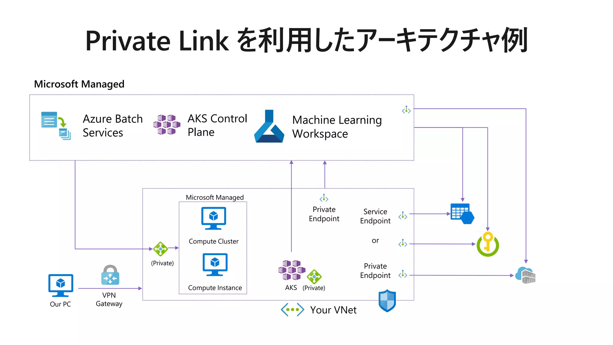 Microsoft Managed
Azure Batch
Services
AKS Control
Plane
Machine Learning
Workspace
Our PC
VPN
Gateway
(Private)
Microsoft Managed
Compute Cluster
Compute Instance AKS (Private)
Private
Endpoint
or
Your VNet
Private
Endpoint
Service
Endpoint
 