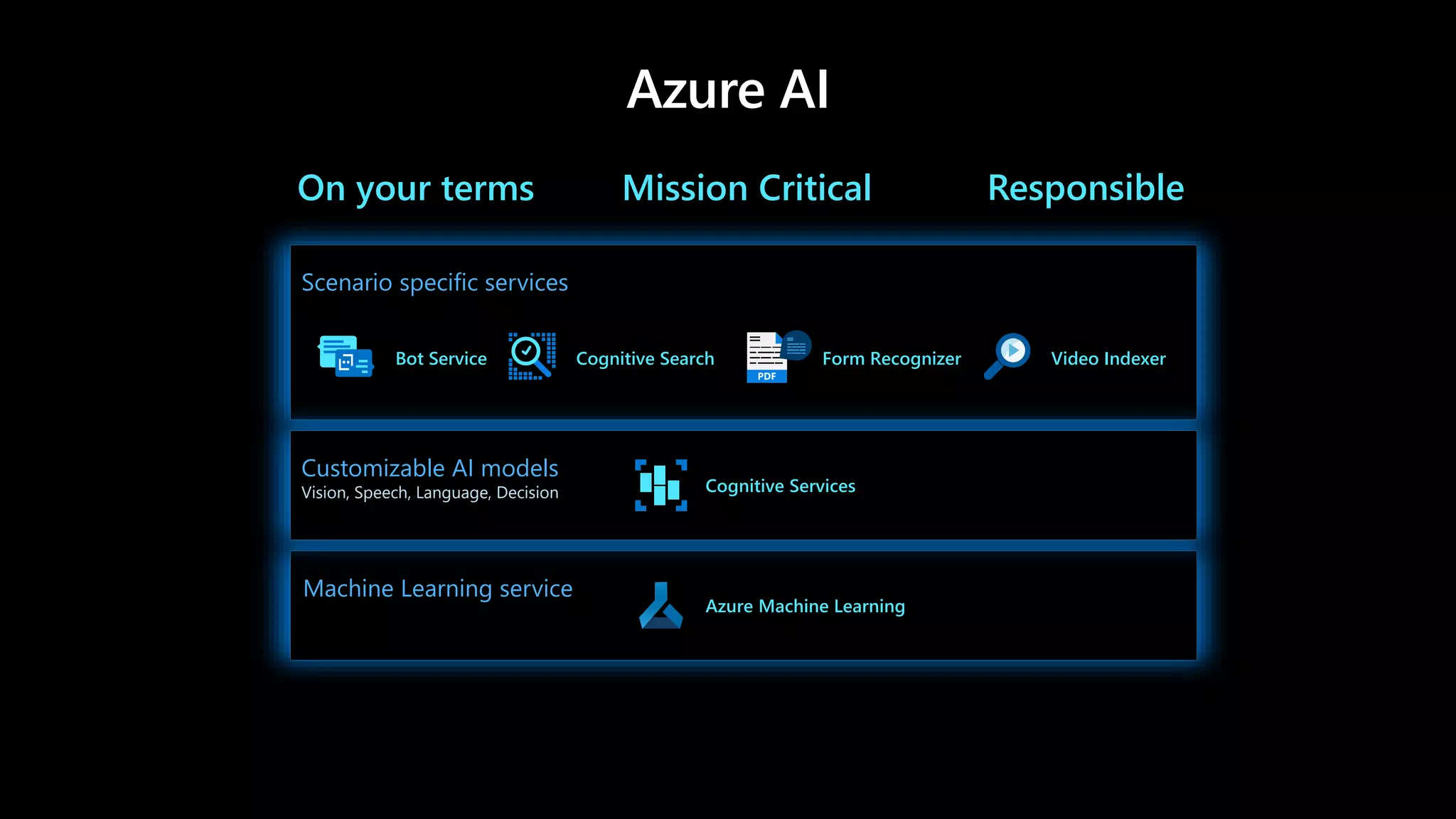 Azure AI
Machine Learning service
Azure Machine Learning
Scenario specific services
Cognitive SearchBot Service Form Recognizer Video Indexer
Customizable AI models
Vision, Speech, Language, Decision Cognitive Services
On your terms Mission Critical Responsible
 