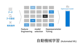 データ
ゴール設定
制約条件
Optimized model
Feature
Engineering
model
selection
Hyperparameter
Tuning
自動機械学習 (Automated ML)
 