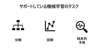 回帰分類 時系列
予測
 