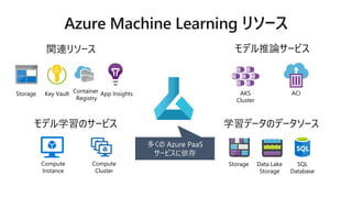 関連リソース
Storage Key Vault Container
Registry
App Insights
モデル推論サービス
AKS
Cluster
ACI
学習データのデータソース
Storage Data Lake
Storage
SQL
Database
モデル学習のサービス
Compute
Instance
Compute
Cluster
多くの Azure PaaS
サービスに依存
 