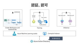 Authenticate
Create Workspace and
Authenticate
Pass secrets
SAS mount
Training
Key-based auth Token/key auth
ACI AKS
Inference
Compute Instance
Azure Active Directory
SSHGet/set
secrets
多要素認証
Azure Machine Learning studio
 