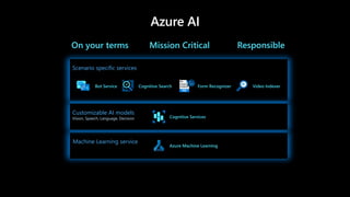 Azure AI
Machine Learning service
Azure Machine Learning
Scenario specific services
Cognitive SearchBot Service Form Recognizer Video Indexer
Customizable AI models
Vision, Speech, Language, Decision Cognitive Services
On your terms Mission Critical Responsible
 